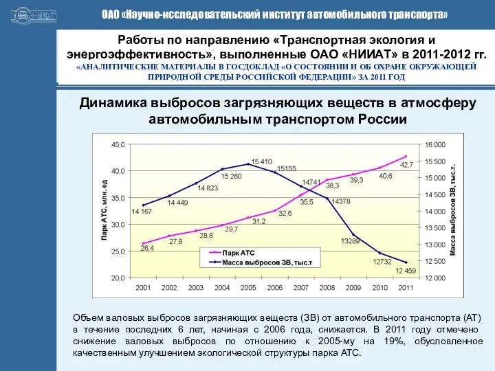 Динамика выбросов загрязняющих веществ в атмосферу автомобильным транспортом России Объем