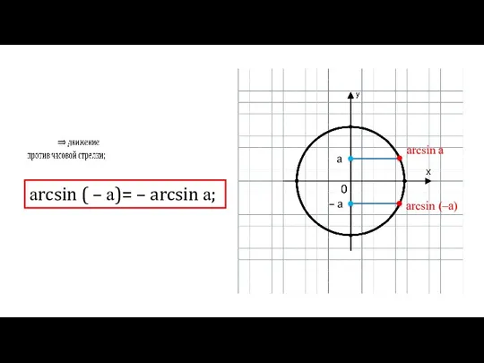 аrcsin ( – а)= – arcsin а; arcsin а arcsin (–а) a – a