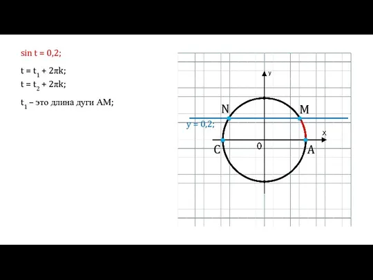 A M N C y = 0,2; sin t =