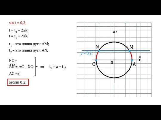 A C M N y = 0,2; sin t =