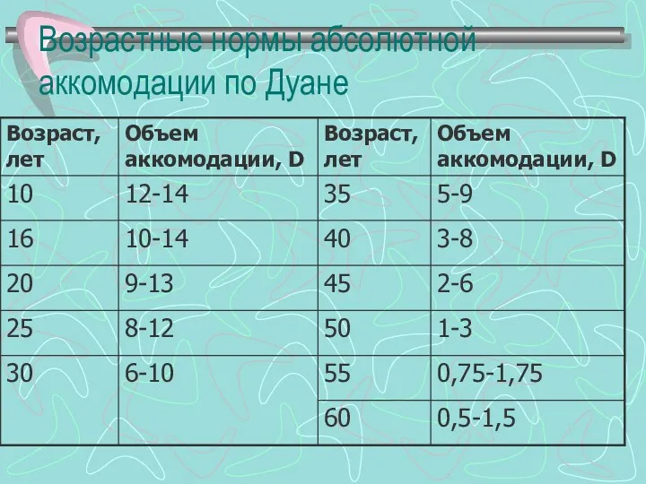 Возрастные нормы абсолютной аккомодации по Дуане