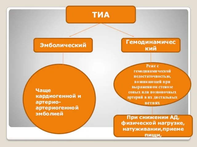 ТИА Чаще кардиогенной и артерио-артериогенной эмболией Реже с гемодинамической недостаточностью,возникающей