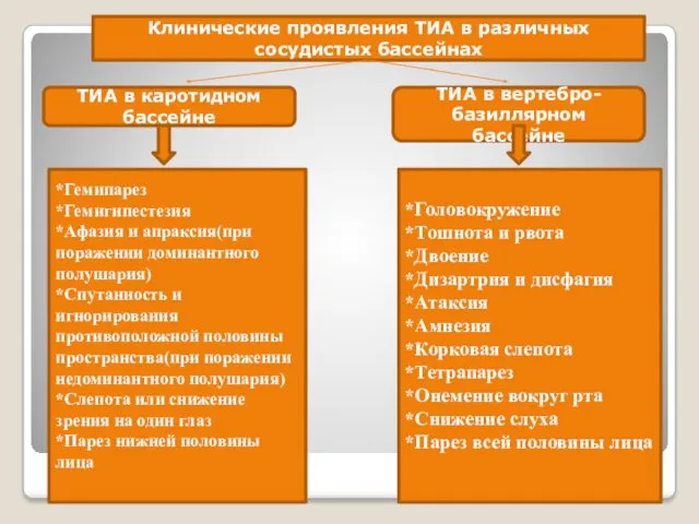 Клинические проявления ТИА в различных сосудистых бассейнах ТИА в каротидном