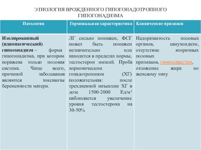 ЭТИОЛОГИЯ ВРОЖДЕННОГО ГИПОГОНАДОТРОПНОГО ГИПОГОНАДИЗМА