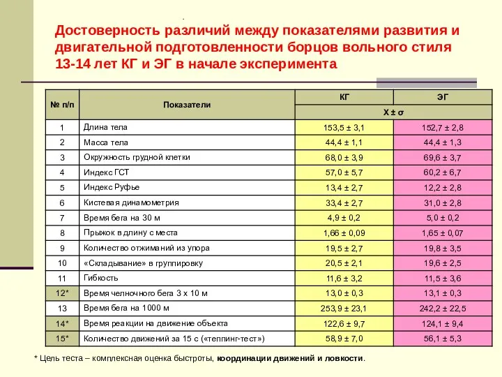 Достоверность различий между показателями развития и двигательной подготовленности борцов вольного