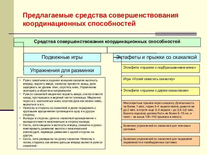 Предлагаемые средства совершенствования координационных способностей Средства совершенствования координационных способностей Подвижные