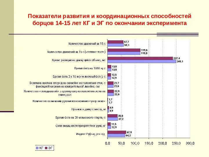 Показатели развития и координационных способностей борцов 14-15 лет КГ и ЭГ по окончании эксперимента