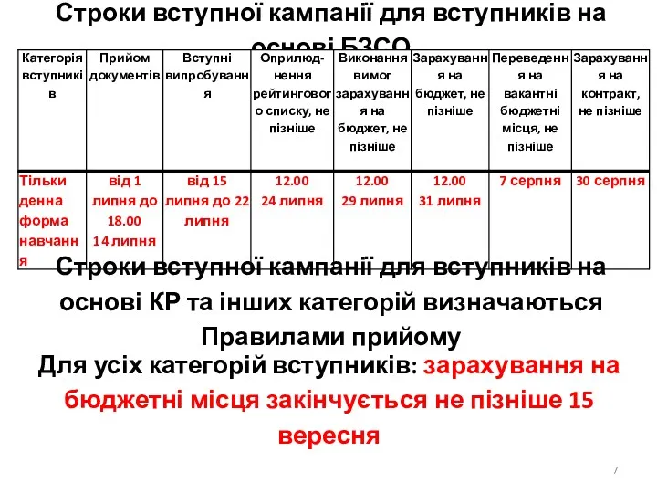 Строки вступної кампанії для вступників на основі БЗСО Строки вступної