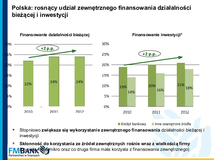 Stopniowo zwiększa się wykorzystanie zewnętrznego finansowania działalności bieżącej i inwestycji