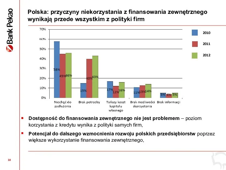 Polska: przyczyny niekorzystania z finansowania zewnętrznego wynikają przede wszystkim z