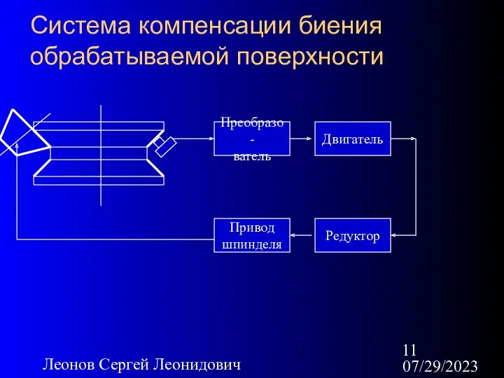 07/29/2023 Леонов Сергей Леонидович Система компенсации биения обрабатываемой поверхности Преобразо- ватель Двигатель Привод шпинделя Редуктор