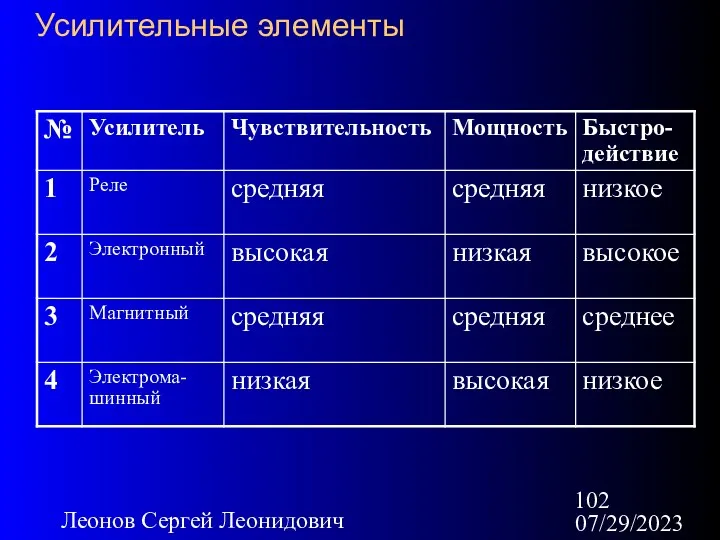 07/29/2023 Леонов Сергей Леонидович Усилительные элементы