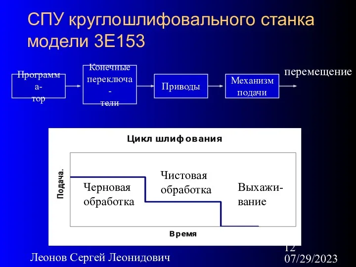 07/29/2023 Леонов Сергей Леонидович СПУ круглошлифовального станка модели 3Е153 Программа-