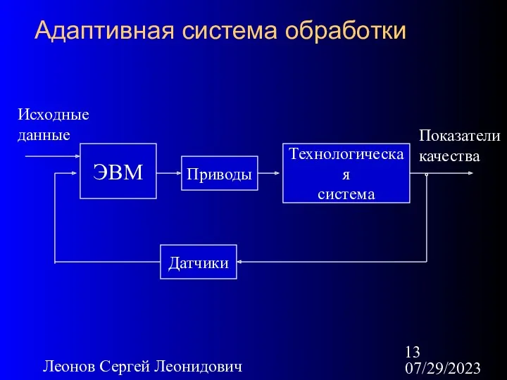 07/29/2023 Леонов Сергей Леонидович Адаптивная система обработки ЭВМ Приводы Технологическая система Датчики Исходные данные Показатели качества