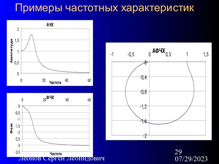 07/29/2023 Леонов Сергей Леонидович Примеры частотных характеристик