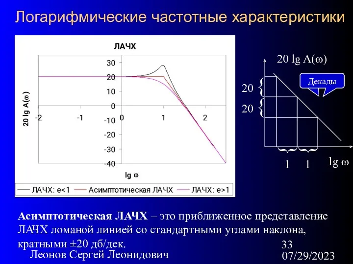 07/29/2023 Леонов Сергей Леонидович Логарифмические частотные характеристики Асимптотическая ЛАЧХ –