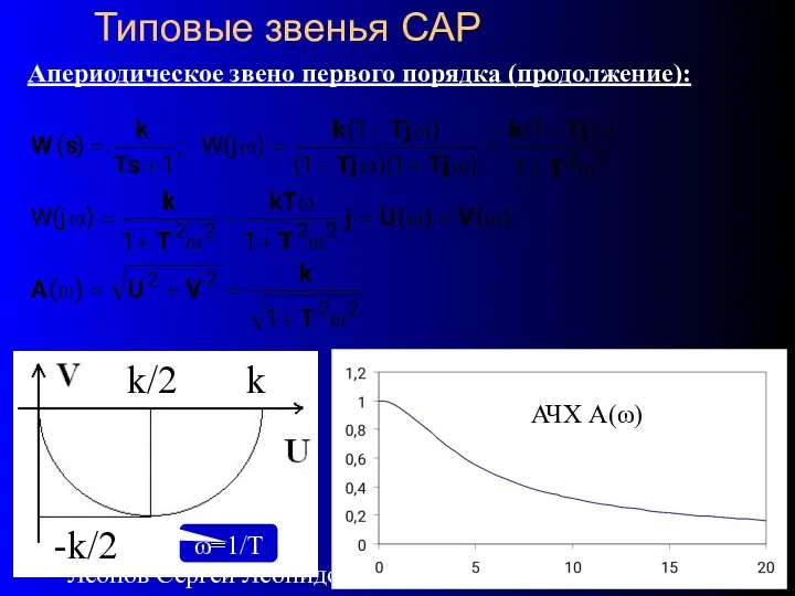 07/29/2023 Леонов Сергей Леонидович Типовые звенья САР Апериодическое звено первого порядка (продолжение): k/2 -k/2 k ω=1/T