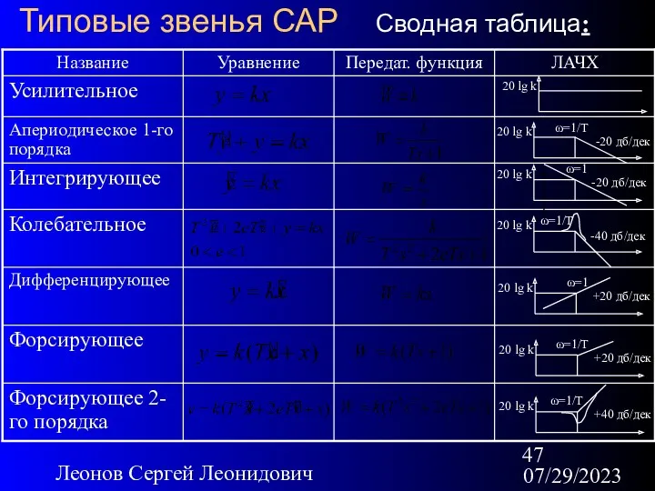 07/29/2023 Леонов Сергей Леонидович Типовые звенья САР Сводная таблица: 20