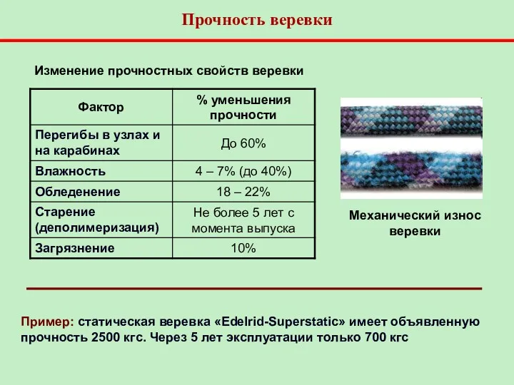 Механический износ веревки Изменение прочностных свойств веревки Пример: статическая веревка