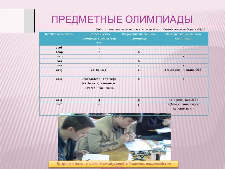 ПРЕДМЕТНЫЕ ОЛИМПИАДЫ Трифонов Иван - участник международной заочной олимпиады по