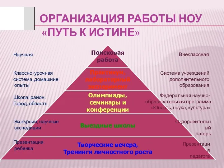 ОРГАНИЗАЦИЯ РАБОТЫ НОУ «ПУТЬ К ИСТИНЕ» Научная Классно-урочная система, домашние