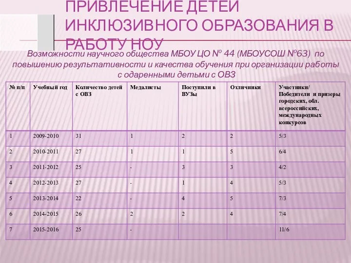 ПРИВЛЕЧЕНИЕ ДЕТЕЙ ИНКЛЮЗИВНОГО ОБРАЗОВАНИЯ В РАБОТУ НОУ Возможности научного общества