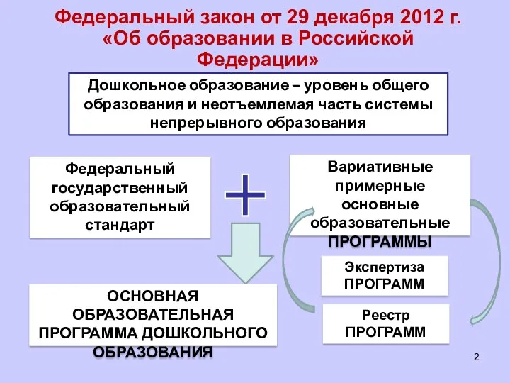 Федеральный закон от 29 декабря 2012 г. «Об образовании в