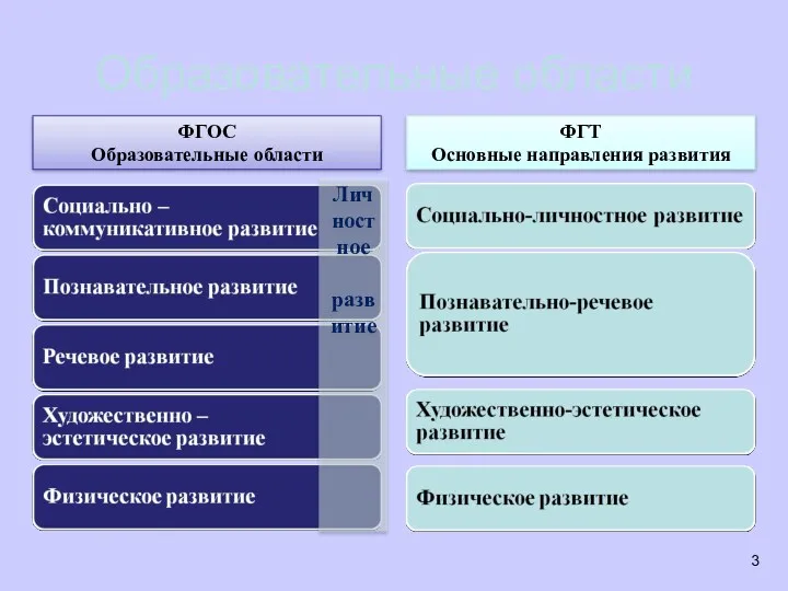 Образовательные области ФГОС Образовательные области ФГТ Основные направления развития Личностное развитие