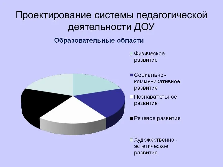 Проектирование системы педагогической деятельности ДОУ