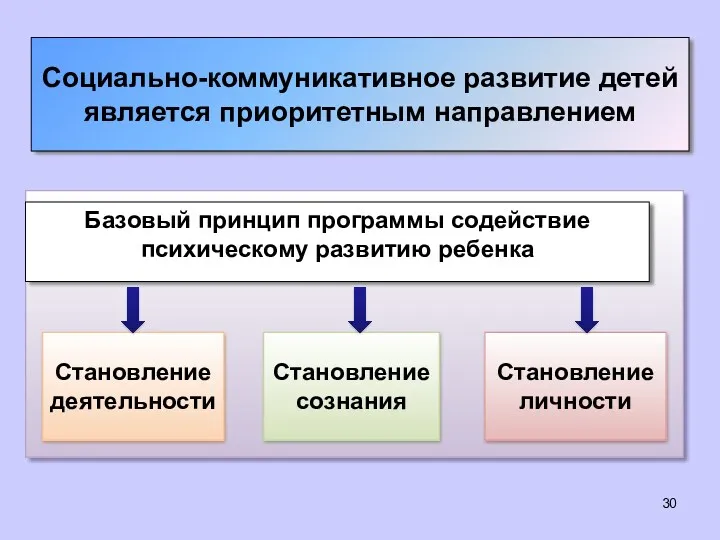 Социально-коммуникативное развитие детей является приоритетным направлением