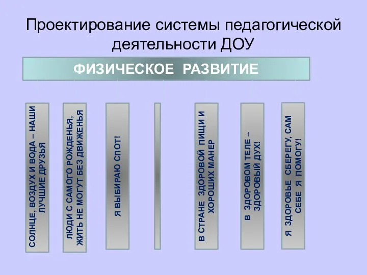 Проектирование системы педагогической деятельности ДОУ ФИЗИЧЕСКОЕ РАЗВИТИЕ СОЛНЦЕ, ВОЗДУХ И