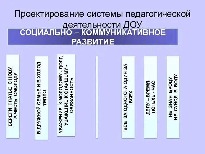 Проектирование системы педагогической деятельности ДОУ В ДРУЖНОЙ СЕМЬЕ И В