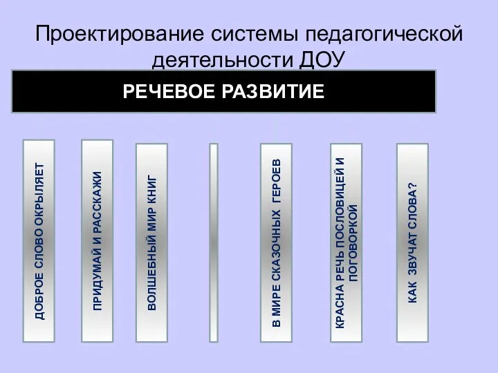 Проектирование системы педагогической деятельности ДОУ ПРИДУМАЙ И РАССКАЖИ ВОЛШЕБНЫЙ МИР