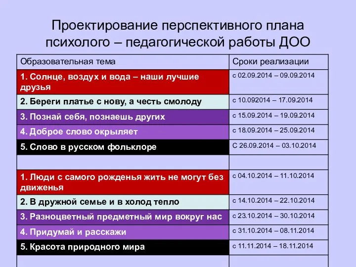 Проектирование перспективного плана психолого – педагогической работы ДОО