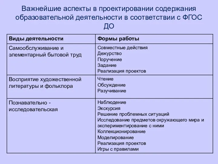 Важнейшие аспекты в проектировании содержания образовательной деятельности в соответствии с ФГОС ДО