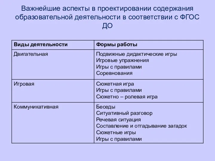 Важнейшие аспекты в проектировании содержания образовательной деятельности в соответствии с ФГОС ДО