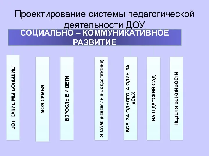 Проектирование системы педагогической деятельности ДОУ МОЯ СЕМЬЯ ВЗРОСЛЫЕ И ДЕТИ