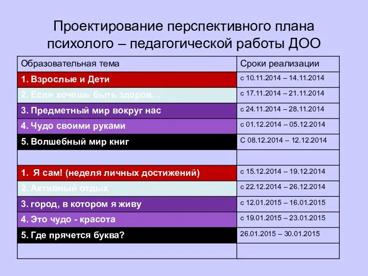 Проектирование перспективного плана психолого – педагогической работы ДОО