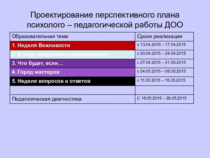 Проектирование перспективного плана психолого – педагогической работы ДОО