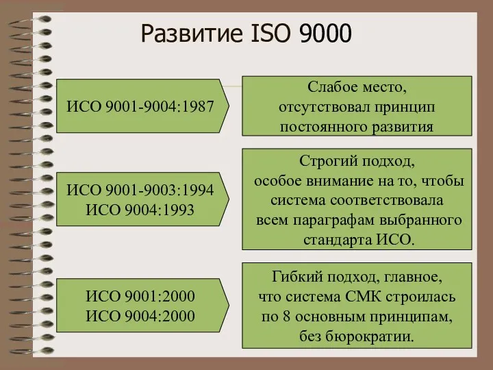 Развитие ISO 9000 ИСО 9001-9004:1987 Слабое место, отсутствовал принцип постоянного