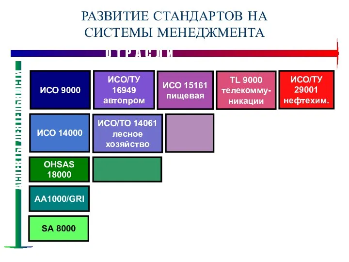 РАЗВИТИЕ СТАНДАРТОВ НА СИСТЕМЫ МЕНЕДЖМЕНТА О Т Р А С