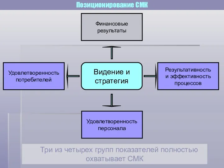 Позиционирование СМК Три из четырех групп показателей полностью охватывает СМК