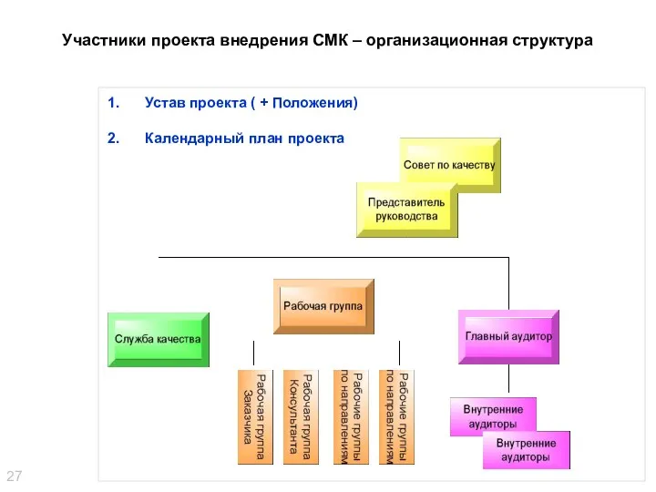 Участники проекта внедрения СМК – организационная структура Устав проекта ( + Положения) Календарный план проекта