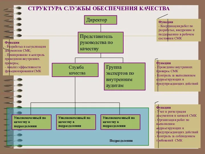 СТРУКТУРА СЛУЖБЫ ОБЕСПЕЧЕНИЯ КАЧЕСТВА Директор Служба качества Группа экспертов по