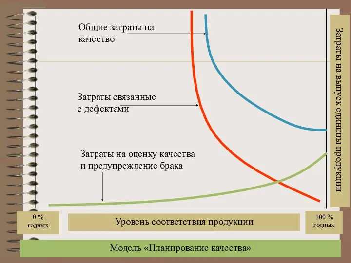 100 % годных 0 % годных Затраты на выпуск единицы