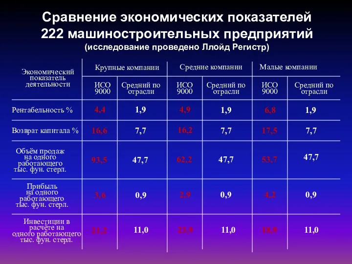 Сравнение экономических показателей 222 машиностроительных предприятий (исследование проведено Ллойд Регистр)