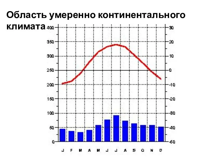 Область умеренно континентального климата