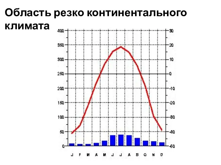 Область резко континентального климата