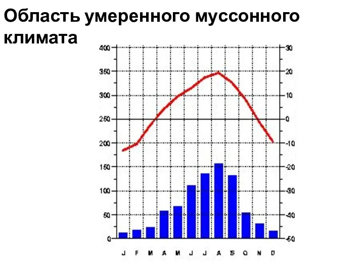 Область умеренного муссонного климата