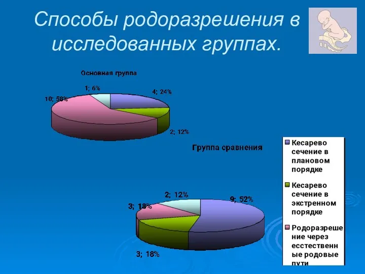 Способы родоразрешения в исследованных группах.